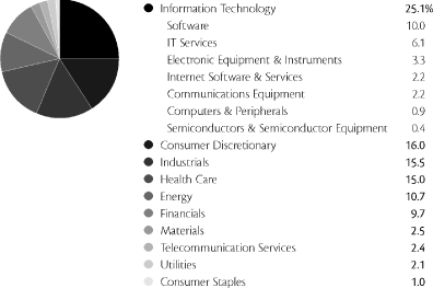 (PIE CHART)