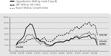 (LINE GRAPH)