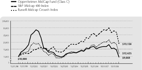 (LINE GRAPH)