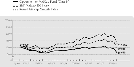 (LINE GRAPH)