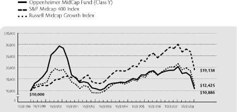 (LINE GRAPH)