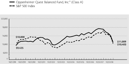 (PERFORMANCE GRAPH)