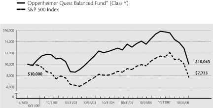 (PERFORMANCE GRAPH)