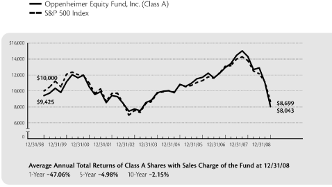 (PERFORMANCE GRAPH)