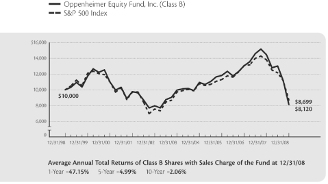 (PERFORMANCE GRAPH)