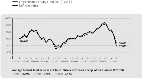 (PERFORMANCE GRAPH)