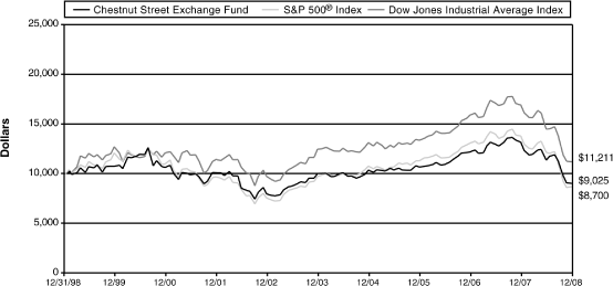 ( PERFORMANCE GRAPH)