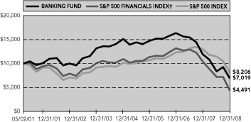 (PERFORMANCE GRAPH)