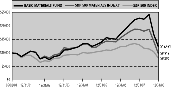 (PERFORMANCE GRAPH)