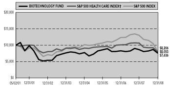 (PERFORMANCE GRAPH)