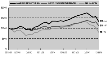 (PERFORMANCE GRAPH)