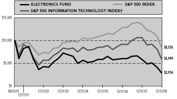 (PERFORMANCE GRAPH)