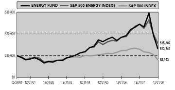 (PERFORMANCE GRAPH)