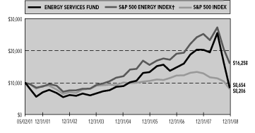 (PERFORMANCE GRAPH)