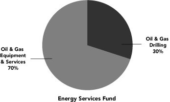 (PIE CHART)