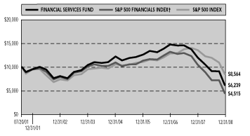 (PERFORMANCE GRAPH)