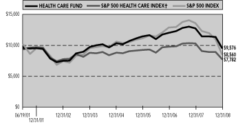 (PREFORMANCE GRAPH)