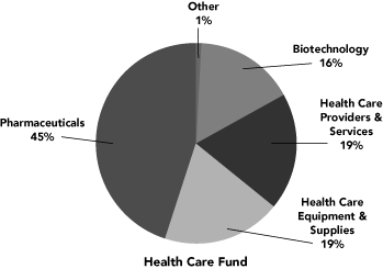 (PIE CHART)