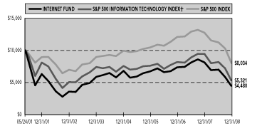 (PERFORMANCE GRAPH)