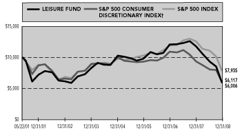 (PERFORMANCE GRAPH)