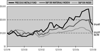 (PERFORMANCE GRAPH)