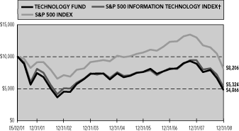 (PERFORMANCE GRAPH)