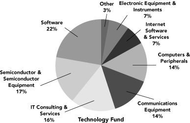 (PIE CHART)