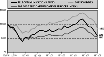 (PERFORMANCE GRAPH)