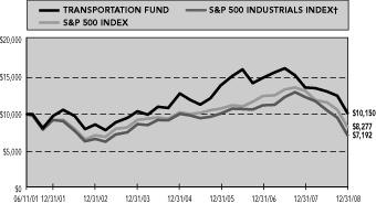 (PERFORMANCE GRAPH)