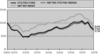 (PERFORMANCE GRAPH)