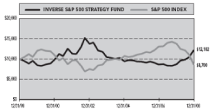 (PREFORMANCE GRAPH)