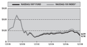 (PERFORMANCE GRAPH)