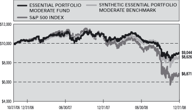 (PERFORMANCE GRAPH)