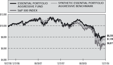 (PERFORMANCE GRAPH)