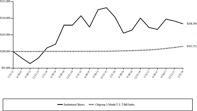 (LINE GRAPH)