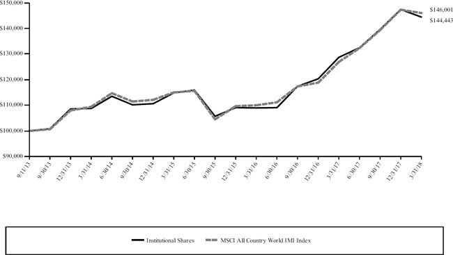 (BAR CHART)