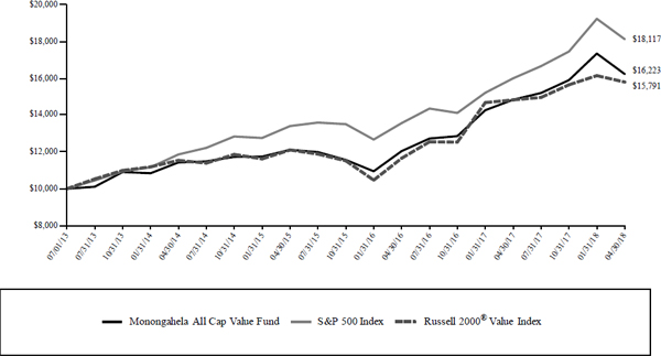 (LINE GRAPH)