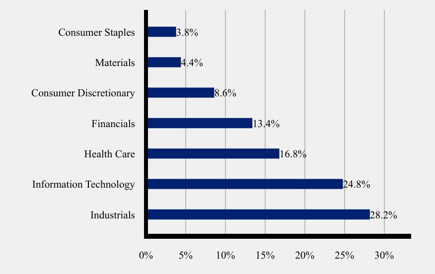 Group By Sector Chart