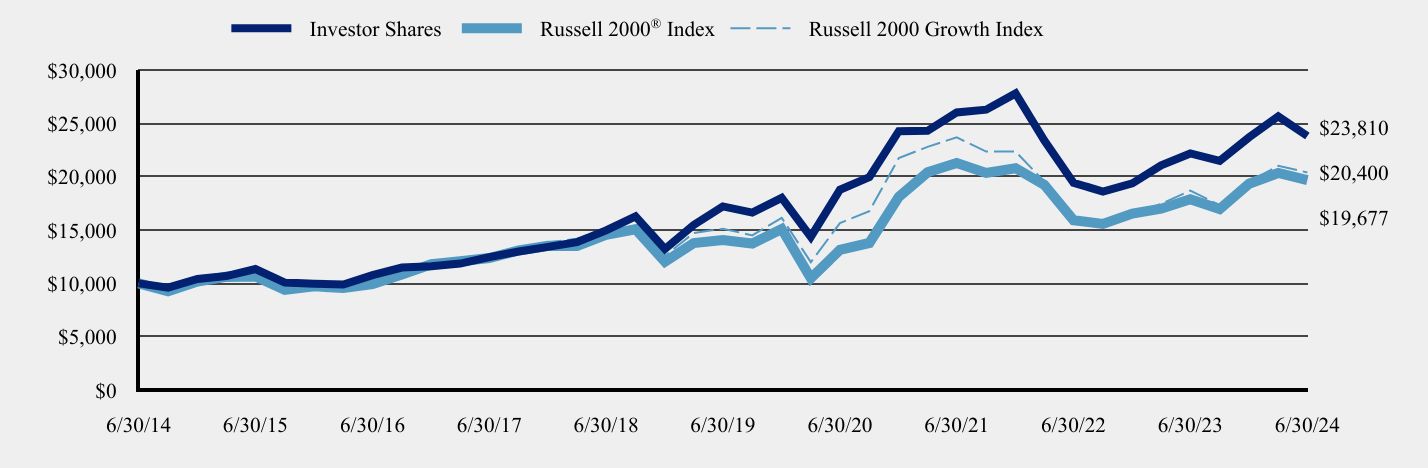 Growth of 10K Chart