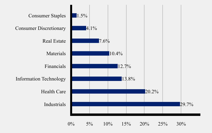 Group By Sector Chart