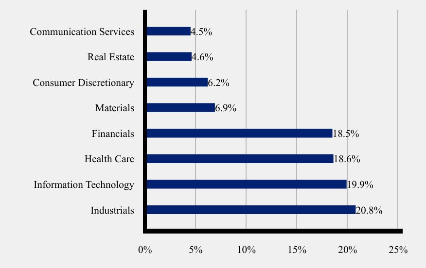 Group By Sector Chart