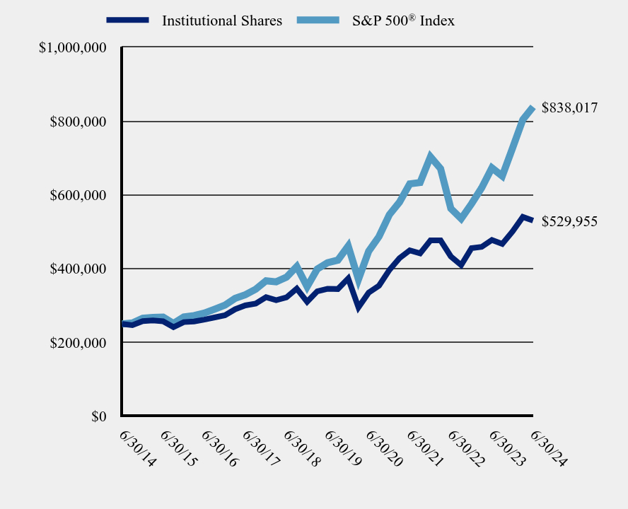 Growth of 10K Chart