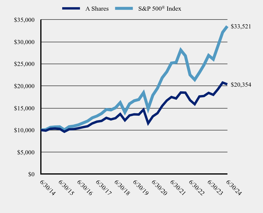 Growth of 10K Chart