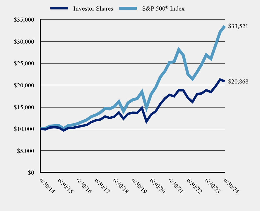 Growth of 10K Chart