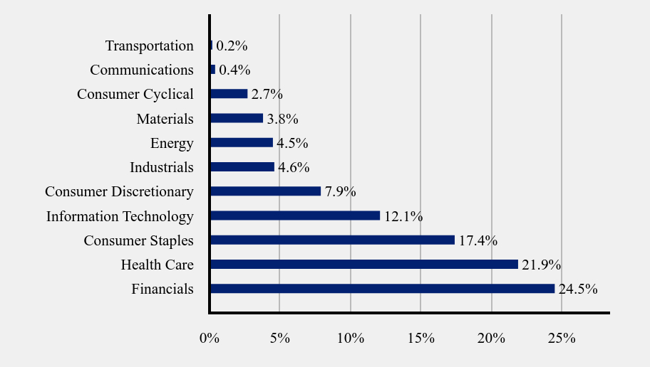 Group By Sector Chart