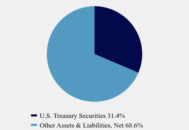 Group By Asset Type Chart