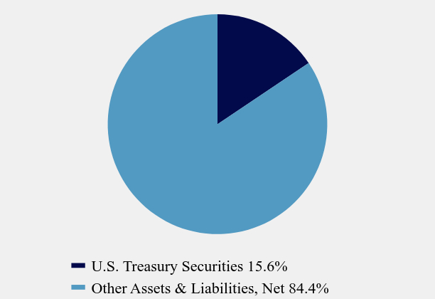 Group By Asset Type Chart