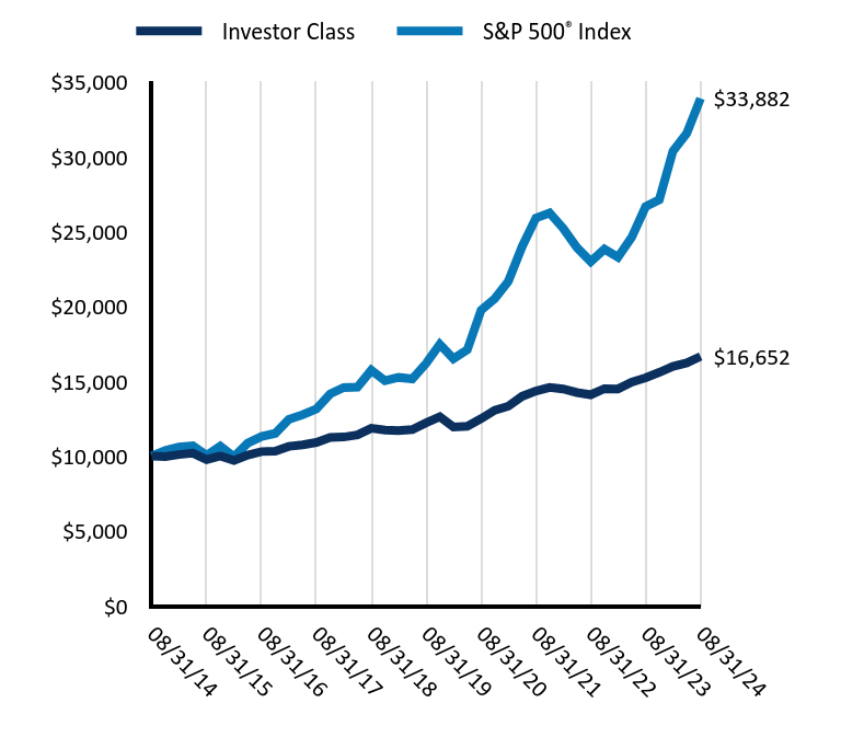 Growth of 10K Chart