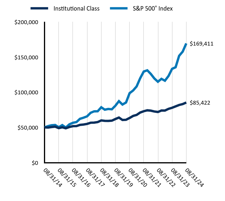 Growth of 10K Chart