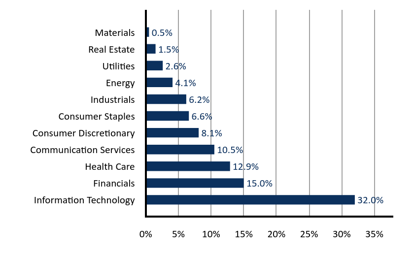 Group By Industry Chart